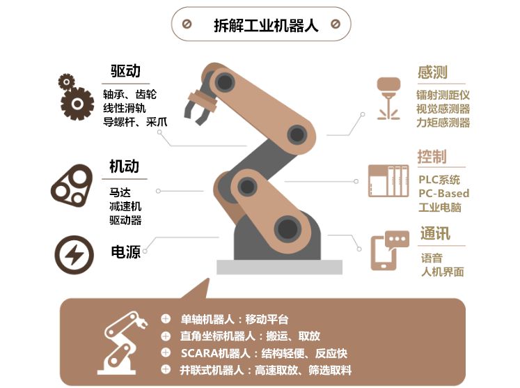 工業機器人行業知識科普
